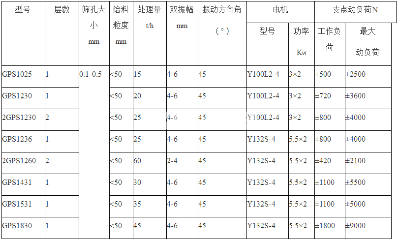 高頻振動篩(圖1)