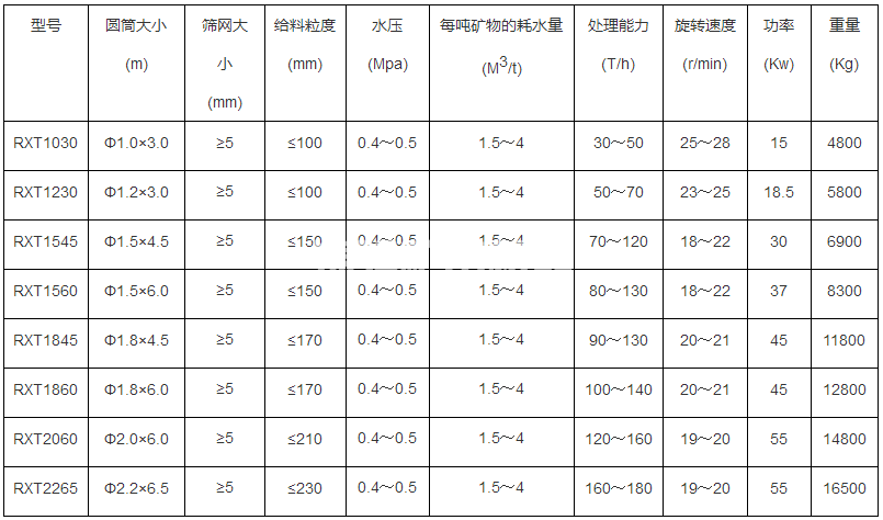 圓筒洗礦機(圖1)