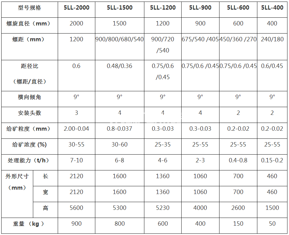 內(nèi)螺旋溜槽規(guī)格參數(shù)