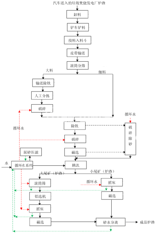 垃圾發(fā)電廠爐渣處理流程