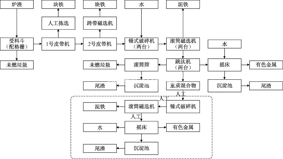 爐渣有色金屬怎么選